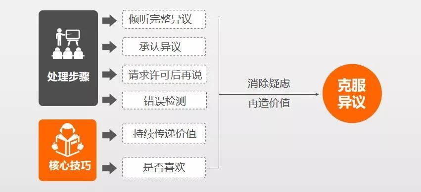 成交|顾客进店到成交,7步搞定!