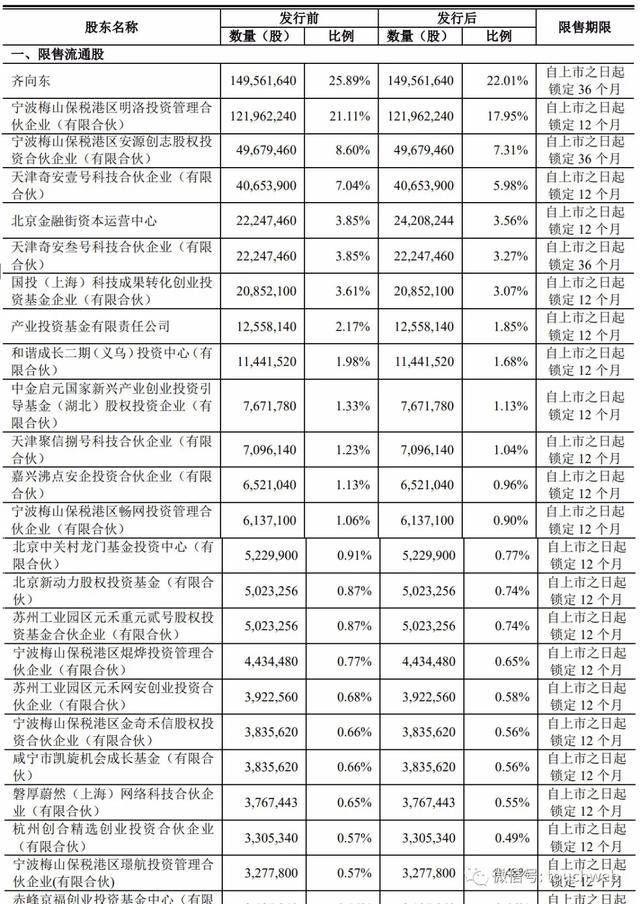 公司|原创奇安信7月22日科创板上市：第一季净亏5.4亿