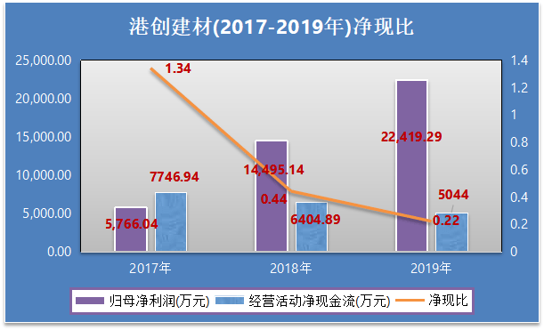 混凝土|原创港创建材IPO：应收账款的“纠葛”该何以解忧？