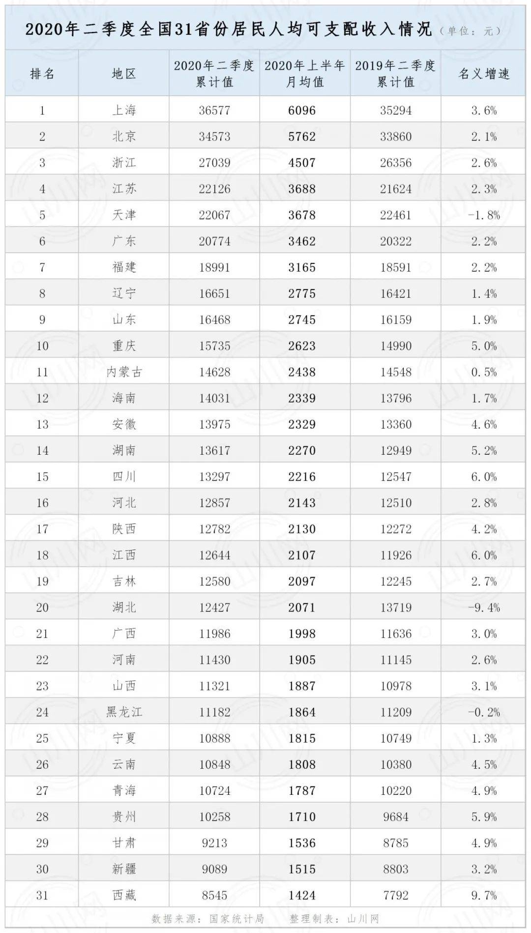 2020浙江各市人均纯_2020年上半年全国31省市人均收入数据:上海、北京、