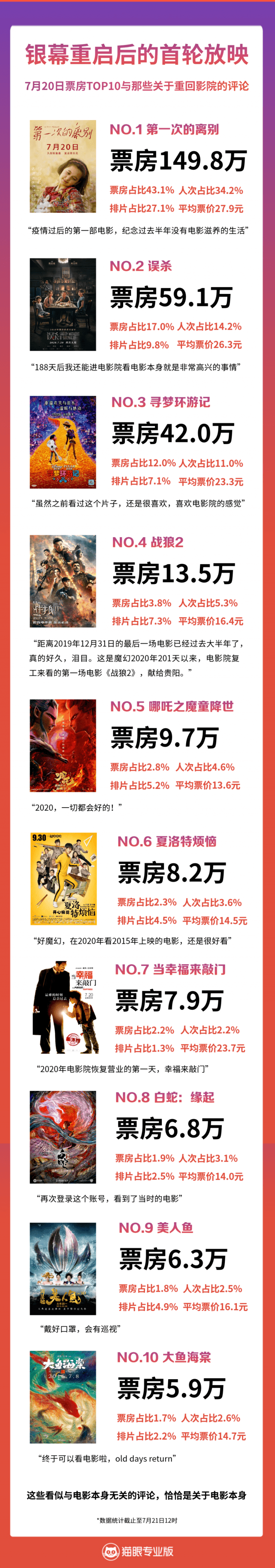 观众|猫眼专业版发布影院复工首日战报：每个数字都是新的起点