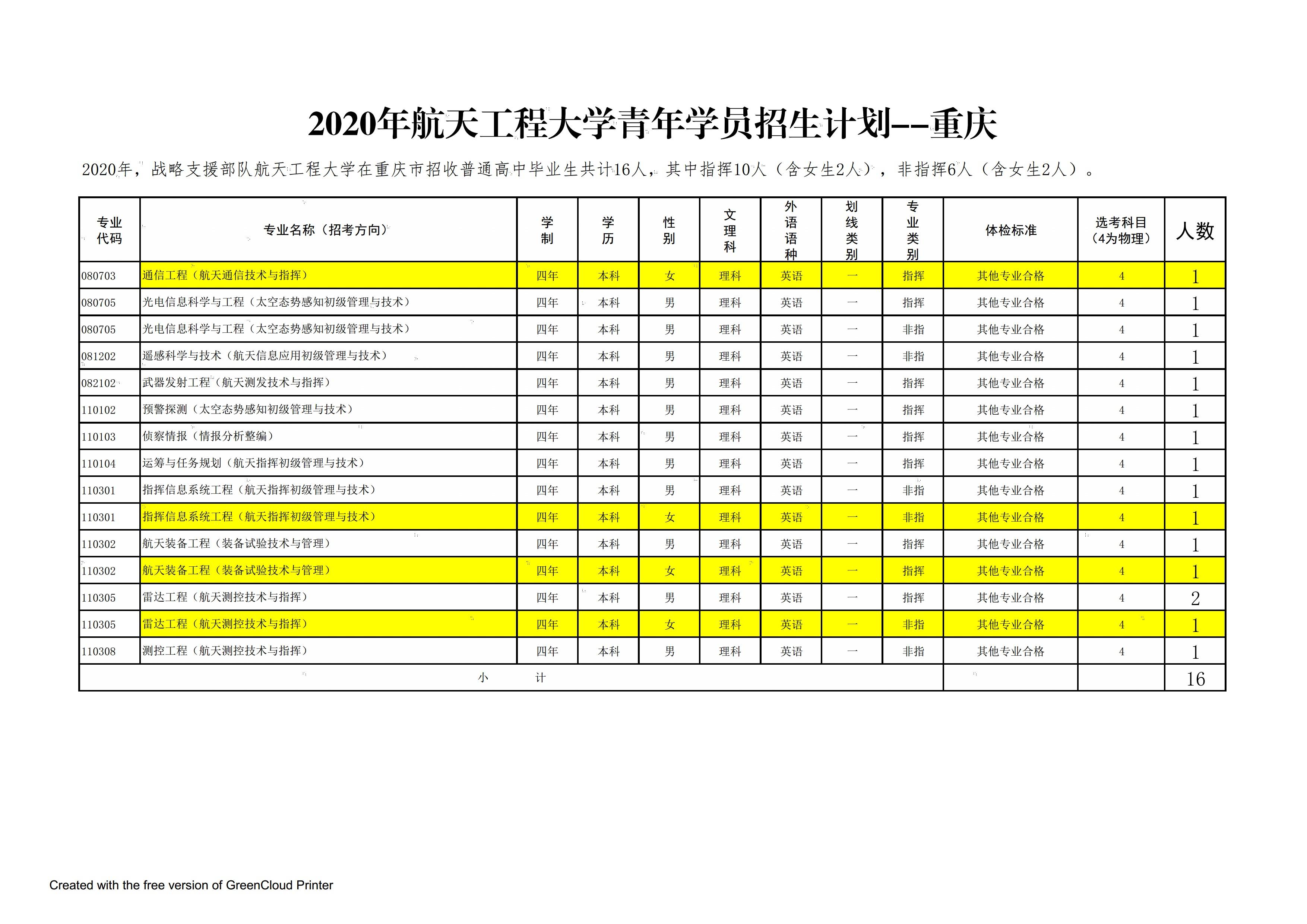 解放军|解放军航天工程大学2020年在全国25个省市招生计划