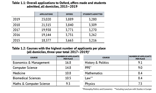 专业|申请牛津大学哪个专业你最容易成为“炮灰”？