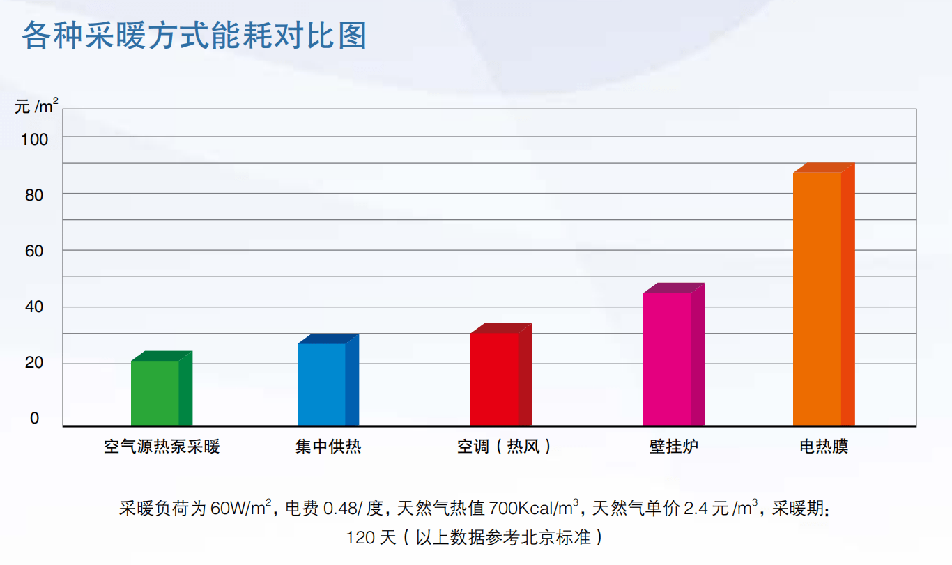 各种采暖方式能耗对比图空气源热泵采暖具有节能舒适,安全环保的特点