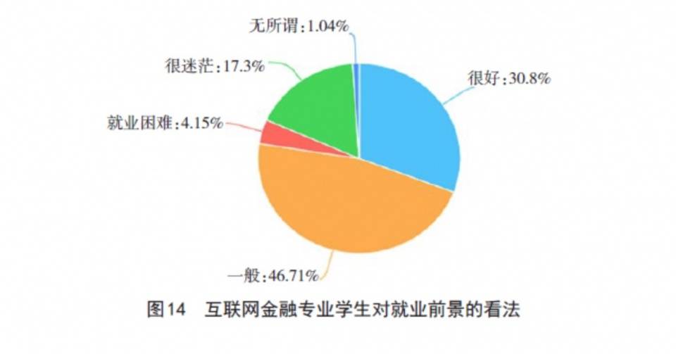 互联网金融行业人才需求与职业院校专业设置匹配分析