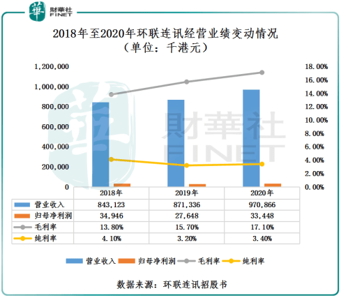 原创5G浪潮来袭，环联连讯三顾港交所，寻求突围之策