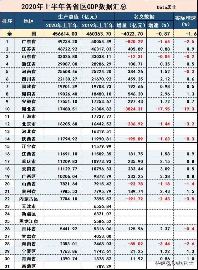 惠州gdp详细数据_2017年广东省和江苏省各市GDP对比,广东差异更大 附详细数据