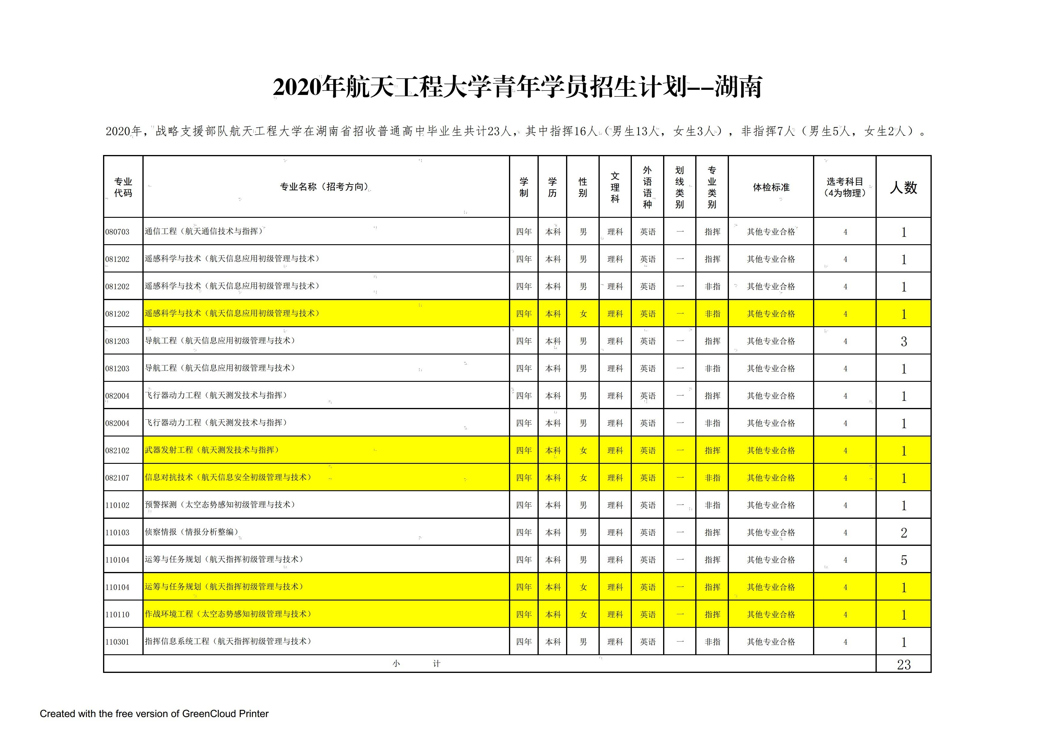 解放军|解放军航天工程大学2020年在全国25个省市招生计划
