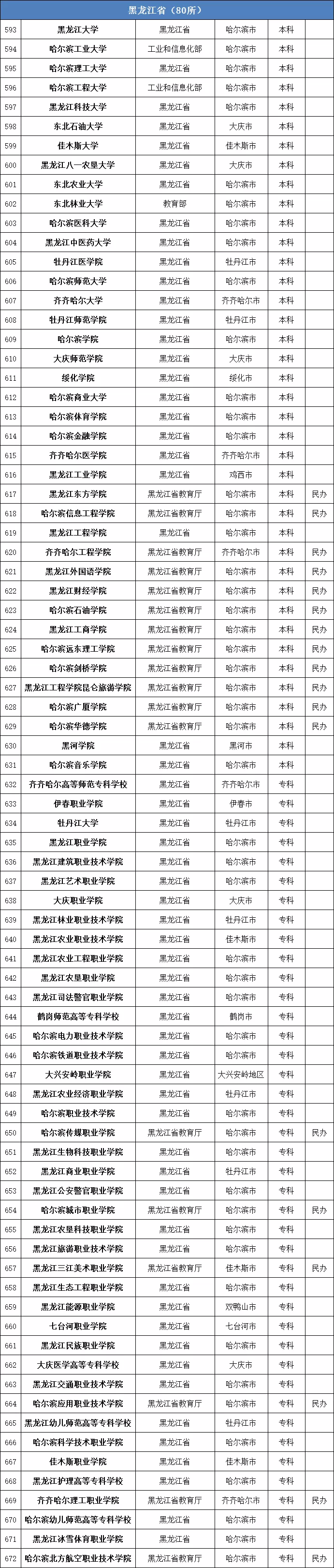 "野鸡"大学一定要避坑!教育部发布2020各省份正规高校全名单