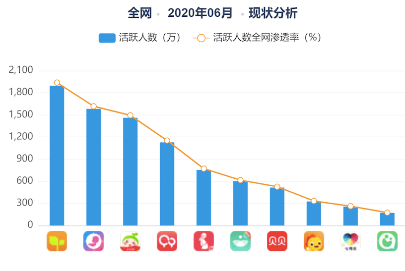 《易观6月榜单：MAU同比增长超50%，亲宝宝持续2年领跑母婴行业》