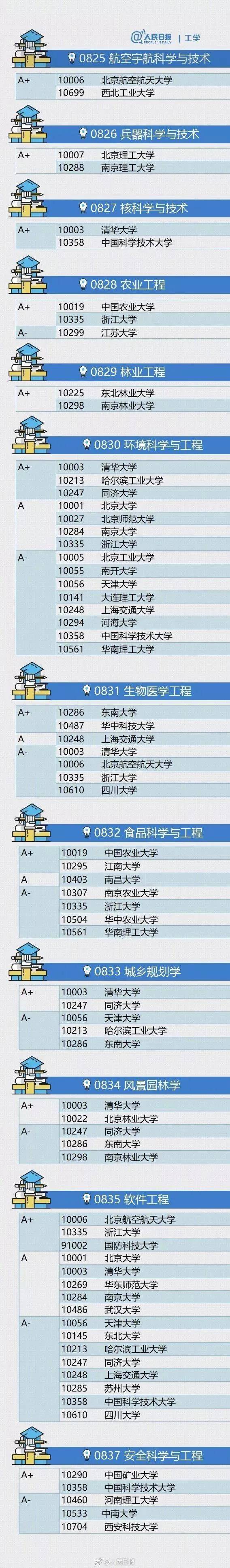 学科|考研7大学科院校权威排名！