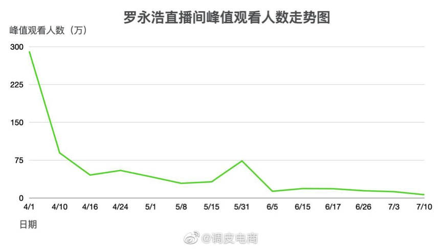 商家|对接几百个商家后，我发现他们冷静了