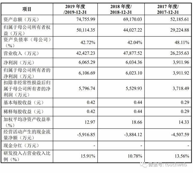 中兴|震有科技科创板上市：市值81亿 与华为中兴是竞争关系