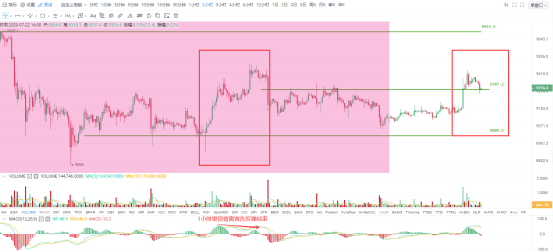 阻力|OKEx投研|换汤不换药，比特币或复制前期走势