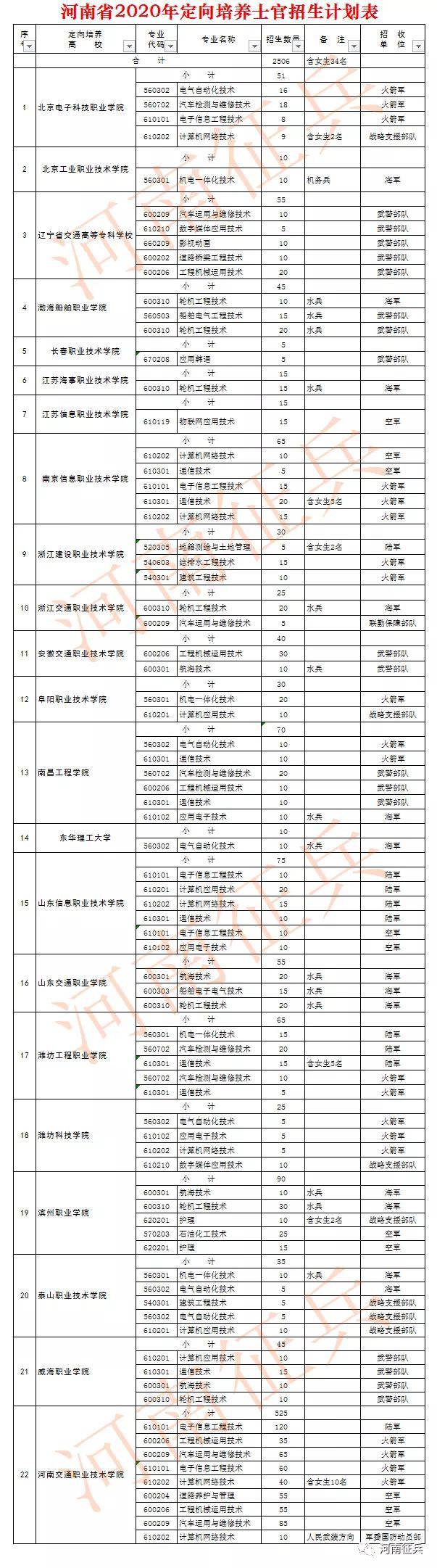 层次|河南省2020年定向士官招生计划表