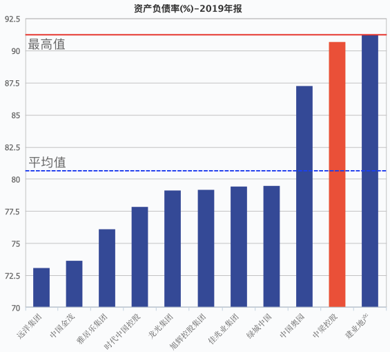 资产负债率|资产负债率超90%现金流承压，如何评估中梁控股半年完成四成销售额？?