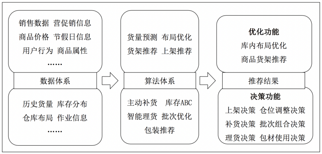 规划和末端的揽配订单分派,借助人工智能技术,实现物流运配环节车辆