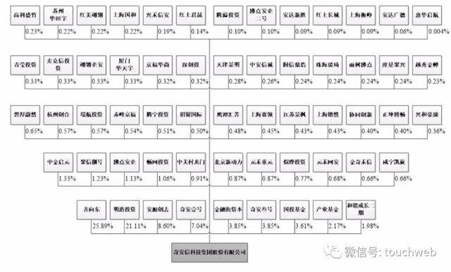 市值|奇安信科创板上市：市值超800亿 齐向东360分家后圆梦