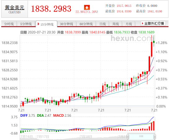 加密|黄金突破1840美元，创新高！okex上的数字黄金为何只小幅波动