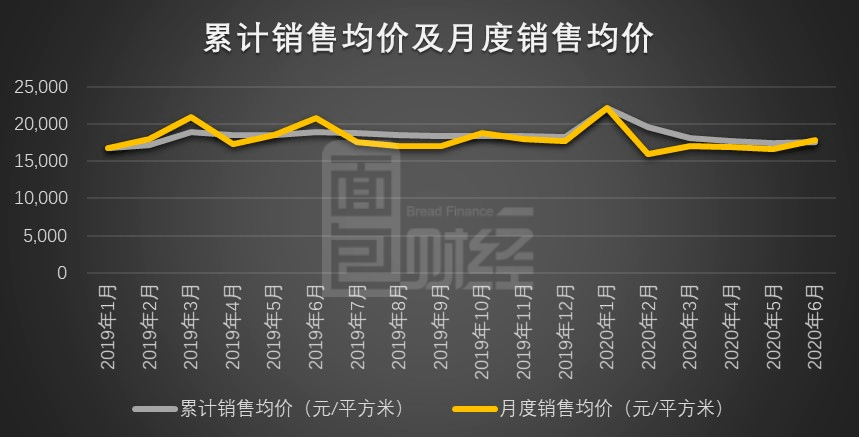 全年|华润置地：6月销售创全年新高 上半年销售额同比微降