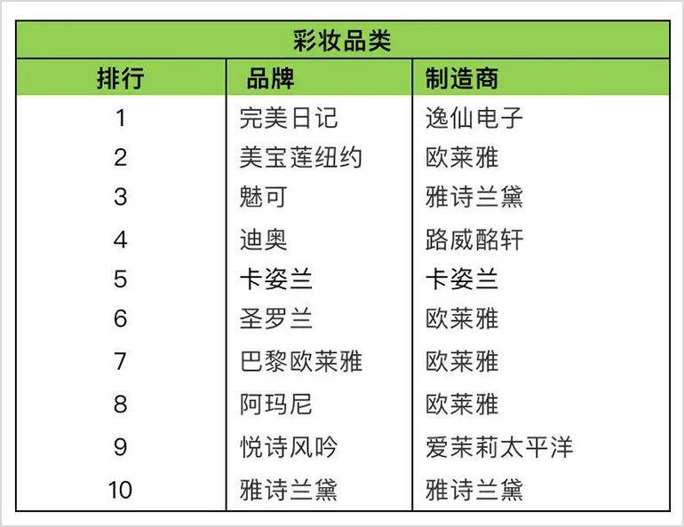 化妆牌子的排行榜_奢侈化妆品排行榜_世界十大奢侈化妆品牌排名_世界顶级奢侈品化妆品...