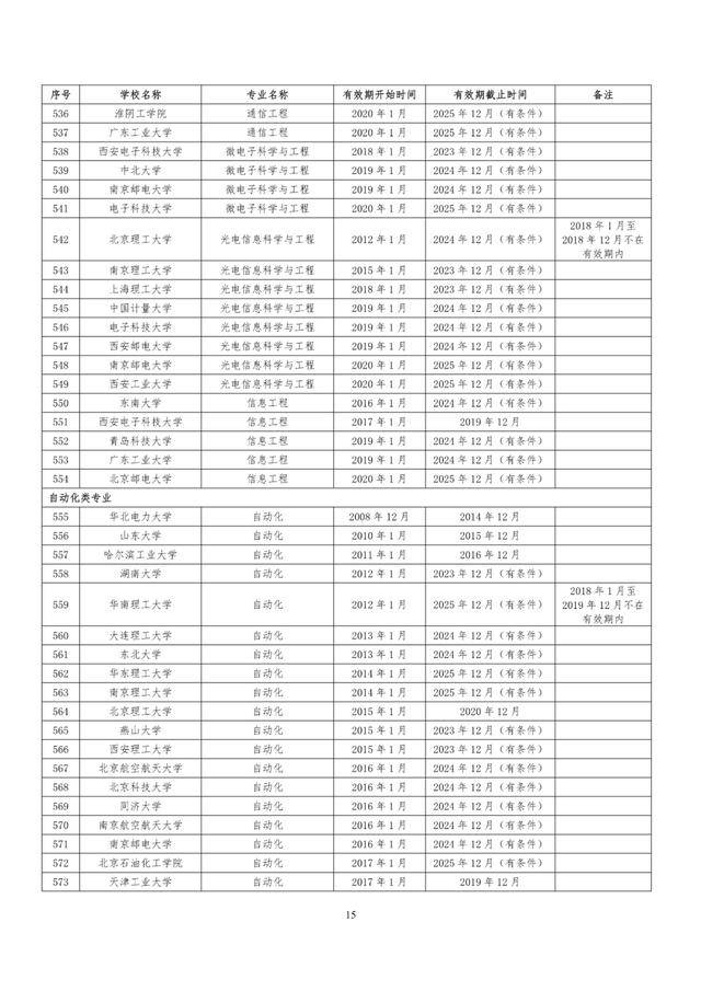 教育部|速看！教育部公布241所高校1353个专业