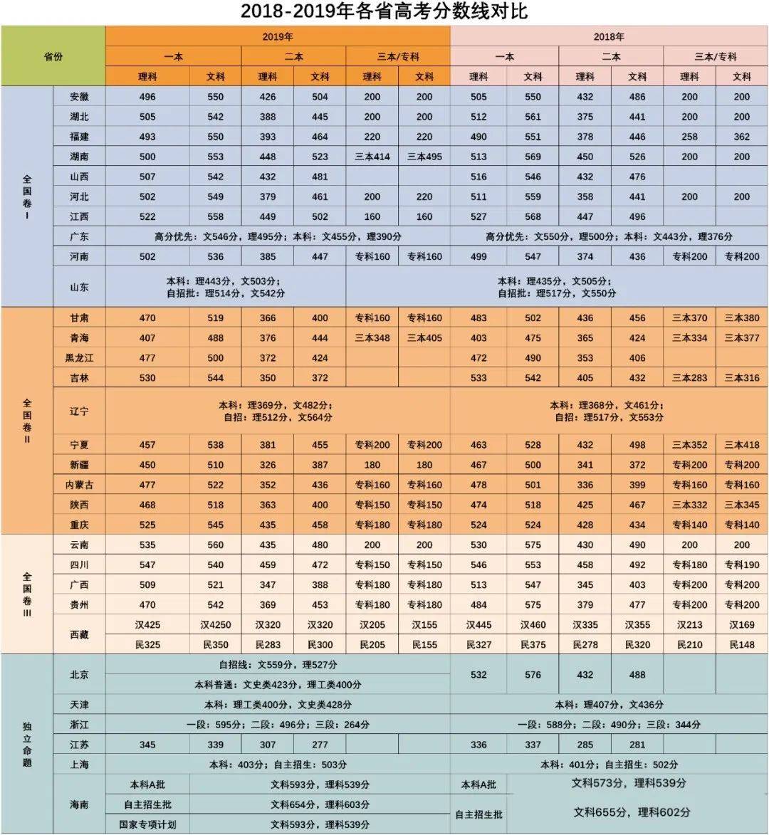 2020高考本科/专科预测分数线来了!