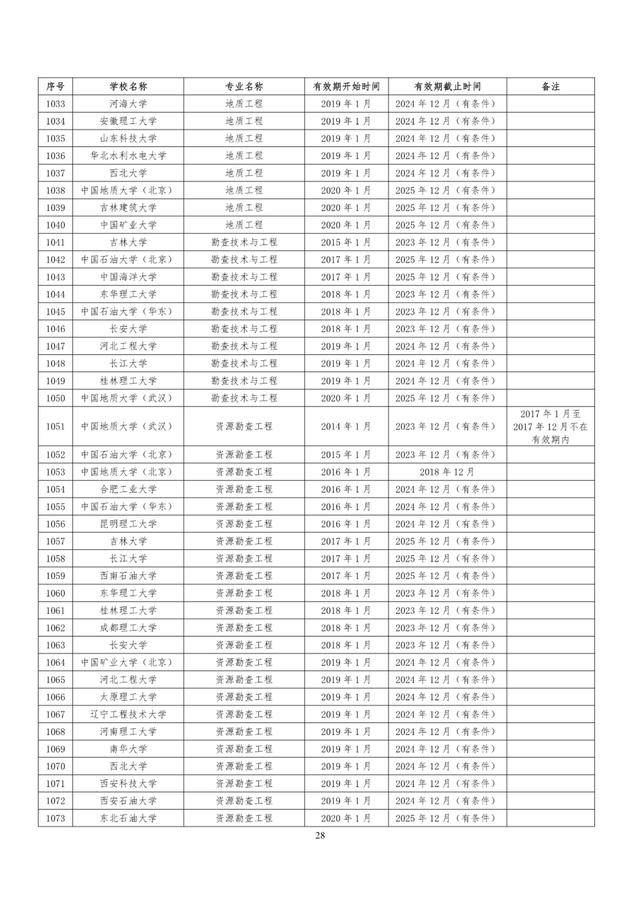 教育部|速看！教育部公布241所高校1353个专业