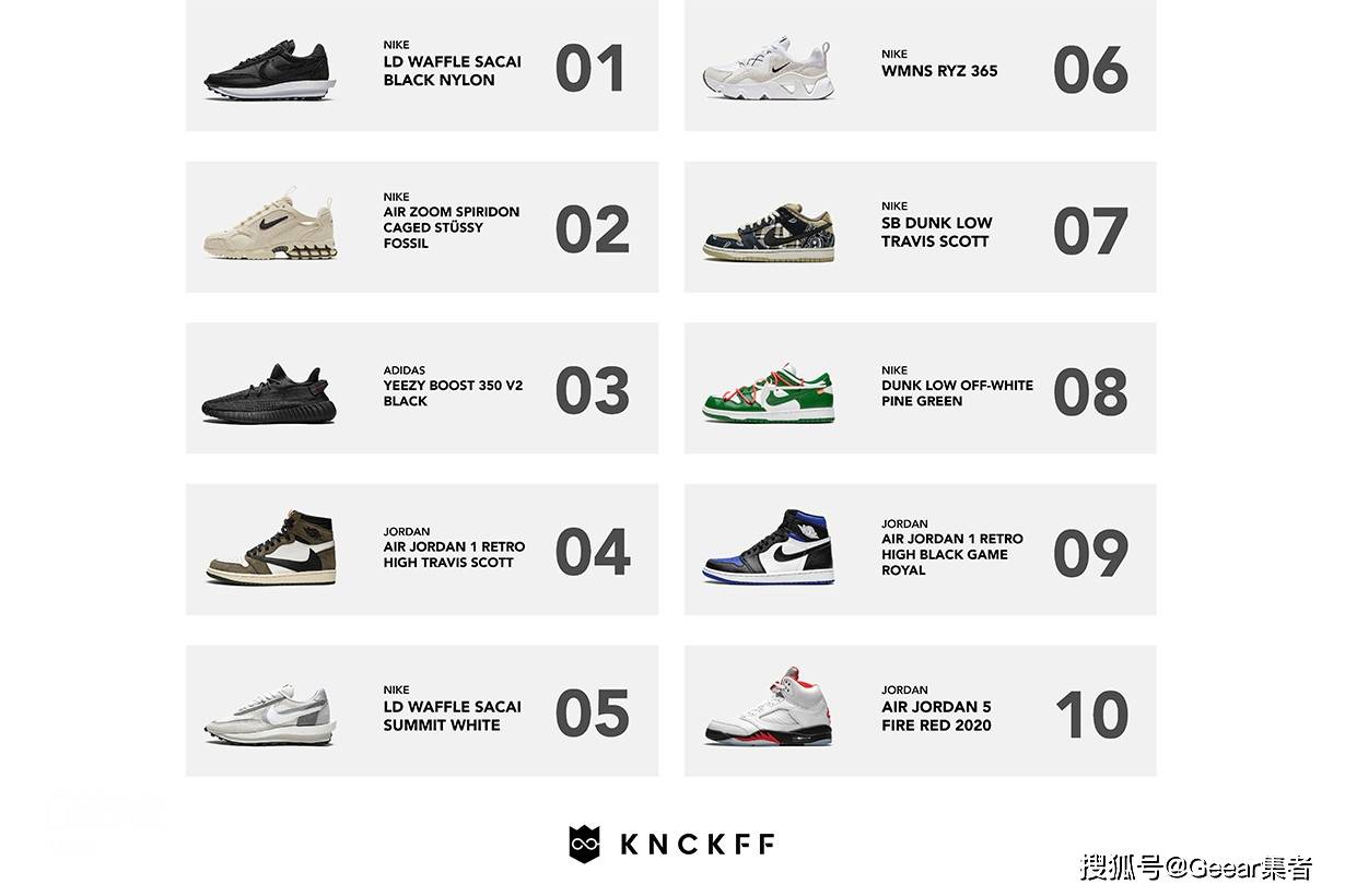 耐克篮球鞋排行_2020上半年最热卖球鞋排行榜:前十名Nike独占九席!