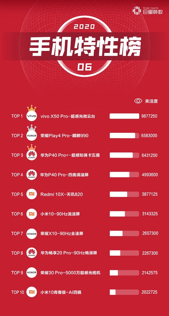 榜单|黑马来了！6月手机榜单出炉，vivo排第三