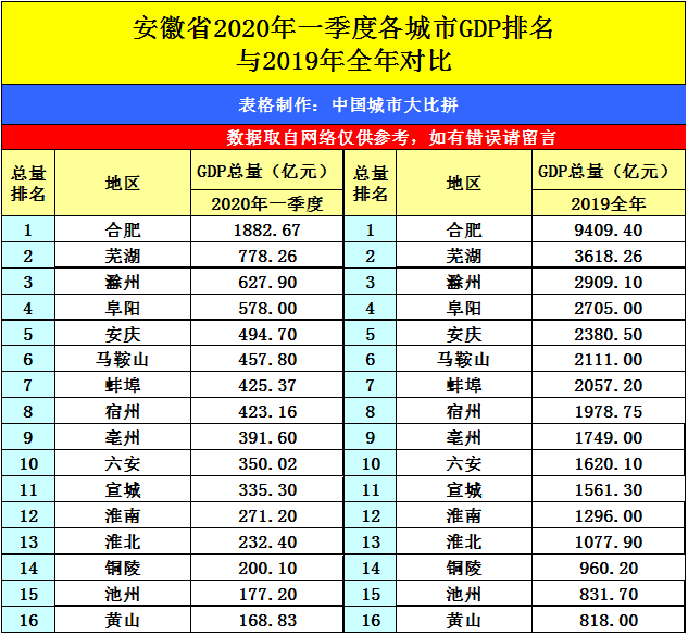 2020安徽一季度gdp_安徽省2021年第一季度,各城市GDP排名,合肥和南昌谁更有发展潜力