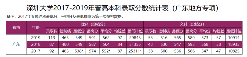 2020年深圳高考分数_权威发布|深圳大学2020年广东省招生计划及历年分专