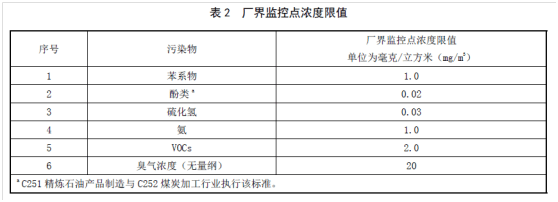 2019年山东省挥发性有机物排放标准体系