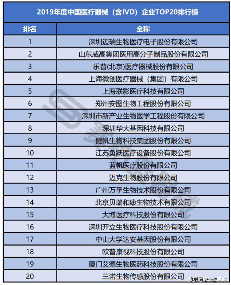2020世界医疗器械排_行业丨2020年国内医疗器械利润排行,IVD成最