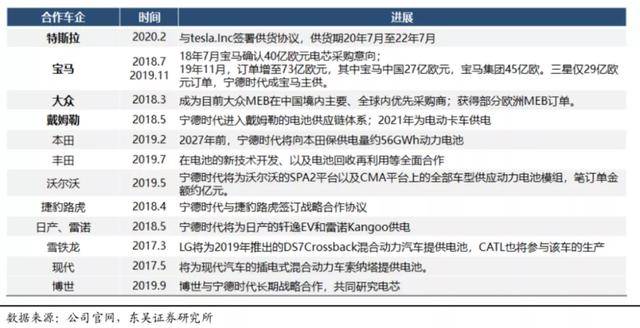 宁德|200亿定增引发分食狂潮，“电池大王”宁德时代还能称霸多久？