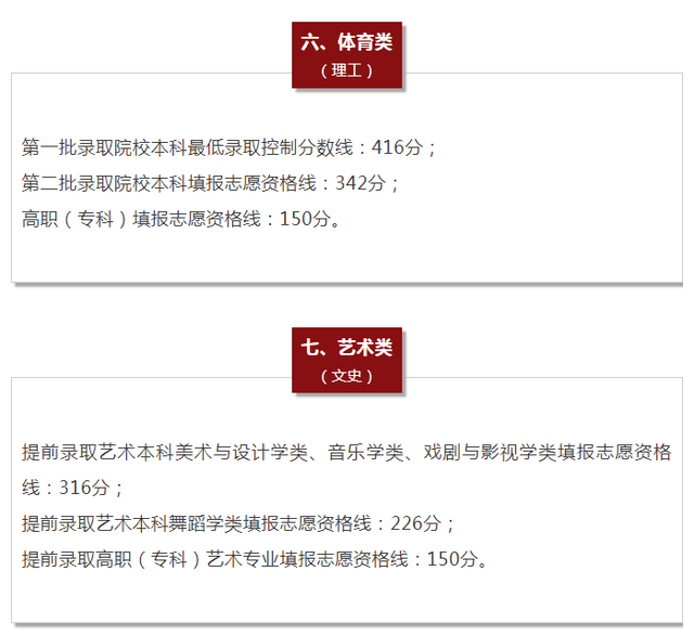 本线|快报! 10省高考分数线出炉, 二本线最多涨39分! 理科头名725分，持续更新……