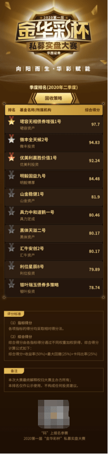 金华|华西证券“金华彩杯”私募大赛二季度榜单：股票策略一马当先收益亮眼