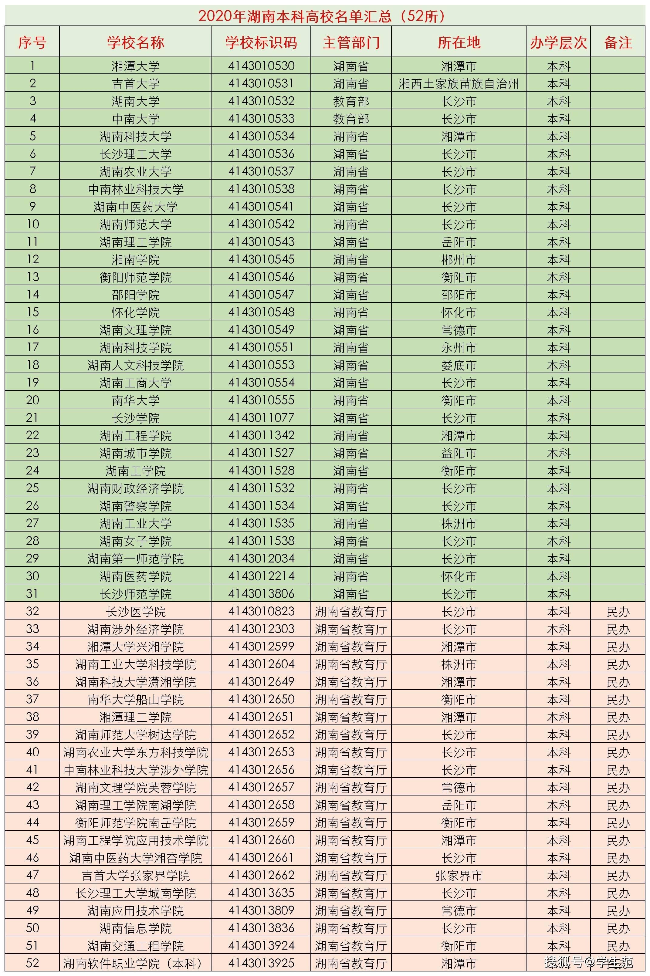 湖南省2020年高考分_湖南大学面向3+1+2新高考8省市选科目录公布!附2017