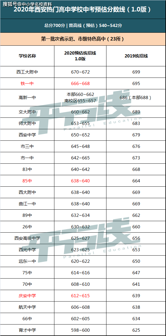 2020年西安高考分数_2019-2020陕西专科学校排名及分数线(理科+文科)