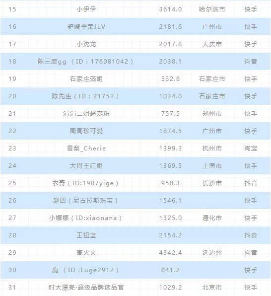 2020年主播排名_陈死狗入围2020斗鱼最具人气主播,人气吸金持续追赶绝地(2)