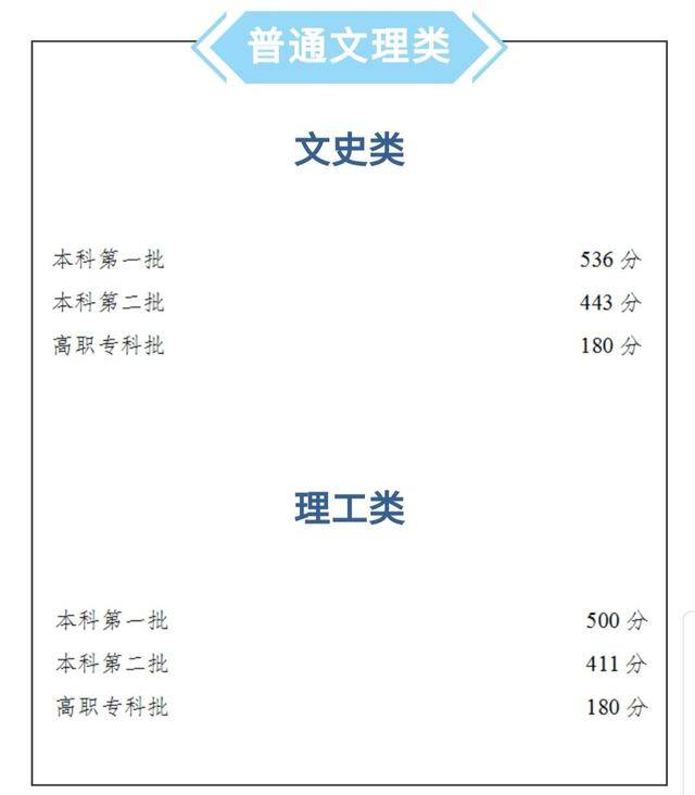 文科|重磅！重庆公布高考分数线：文科一本536分，理科一本500分……