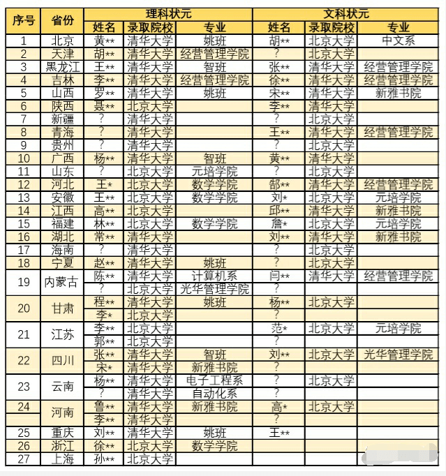 全国历年高考的状元,现在都在做什么?