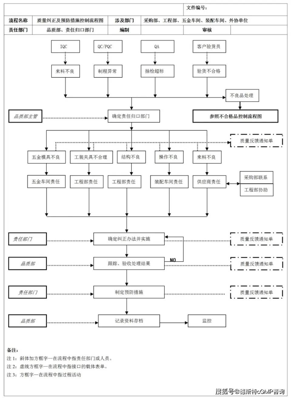 常见的全套质量控制流程图