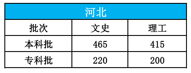 高考|【高考圈】最新2020年高考分数线发布！15个省市，速查！