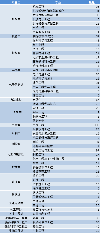 专业|超靠谱工科专业填报指南！好工科专业就在这些大学！（附推荐院校名单）
