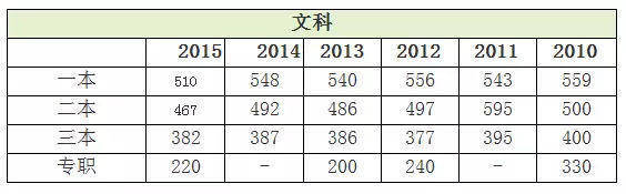 消息资讯|2020陕西高考分数线公布！