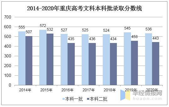 重庆2020分数段排名_2020年重庆高考录取分数线、各分数段人数统计及各