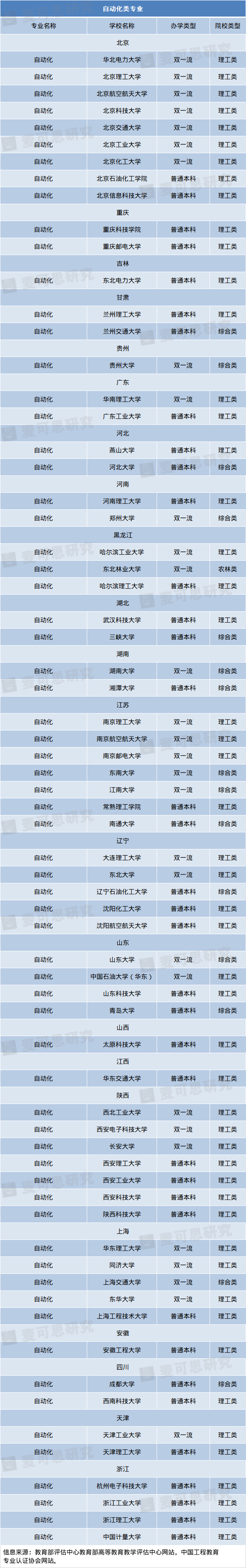 专业|超靠谱工科专业填报指南！好工科专业就在这些大学！（附推荐院校名单）