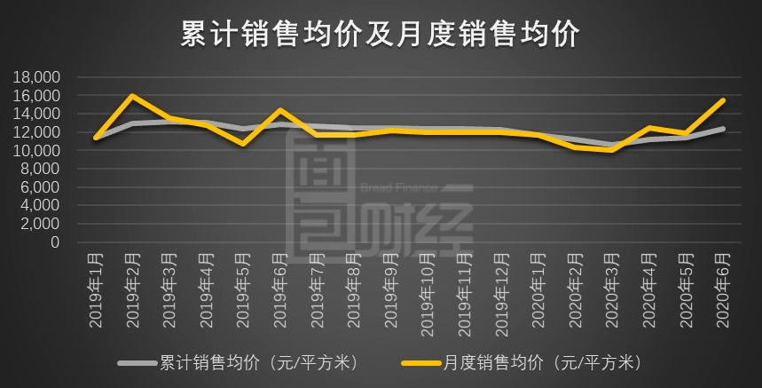 面积|阳光城：上半年销售金额突破900亿元 6月均价环比增超三成