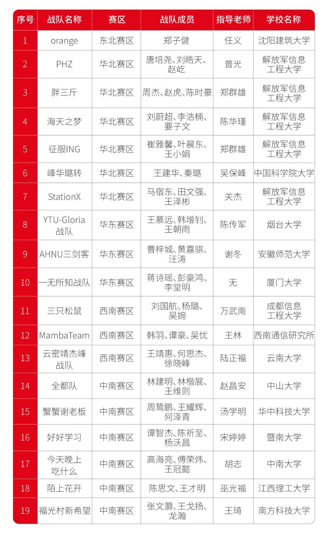 名单|“天融信杯”第五届（2020年）全国高校密码数学挑战赛总决赛晋级名单公布!